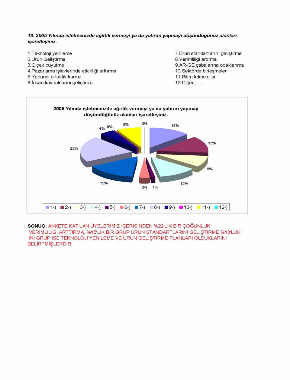 2005 Sanayici Anketi