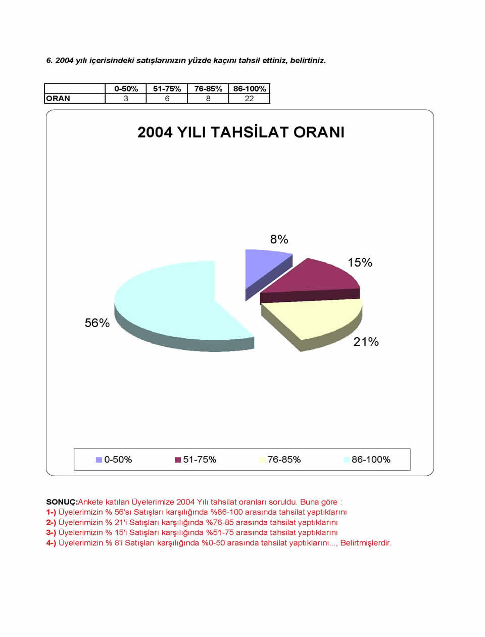 2005 Sanayici Anketi