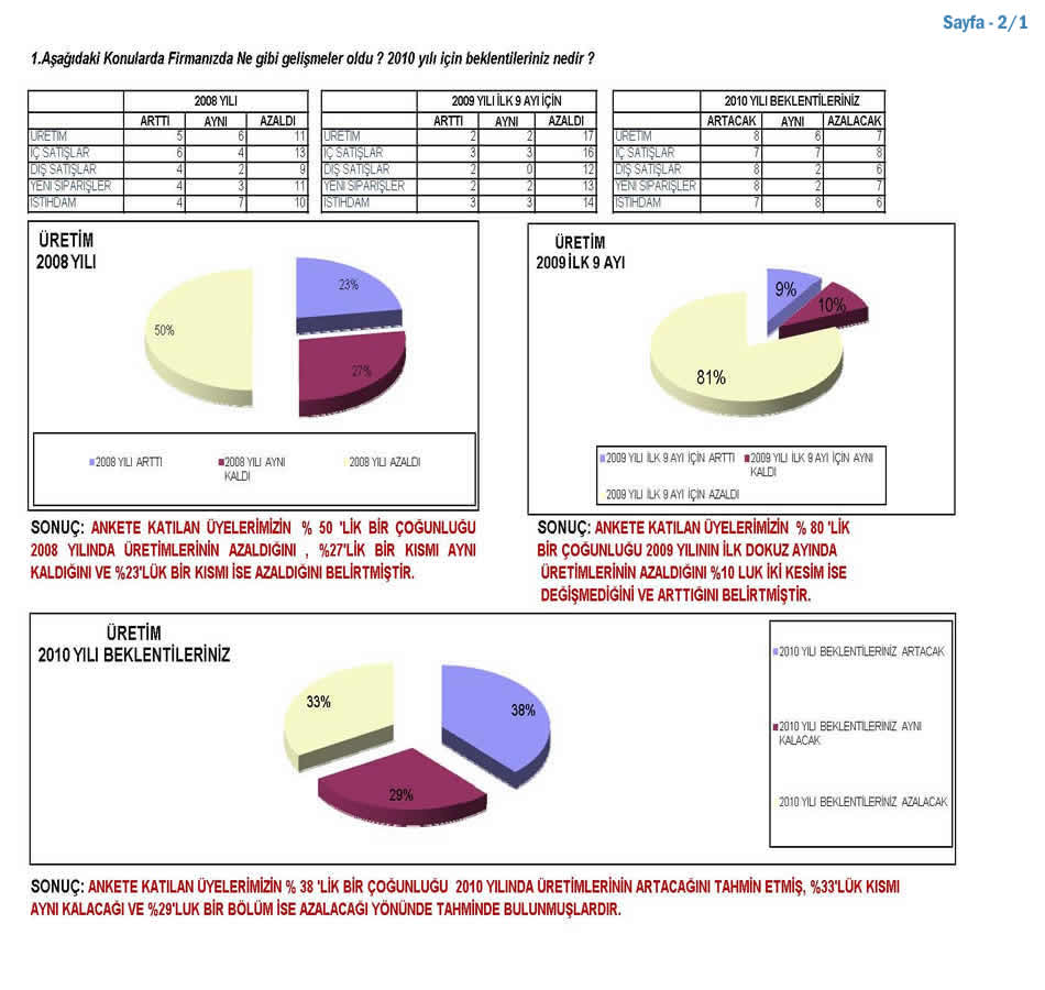 2009 Sanayici Anketi