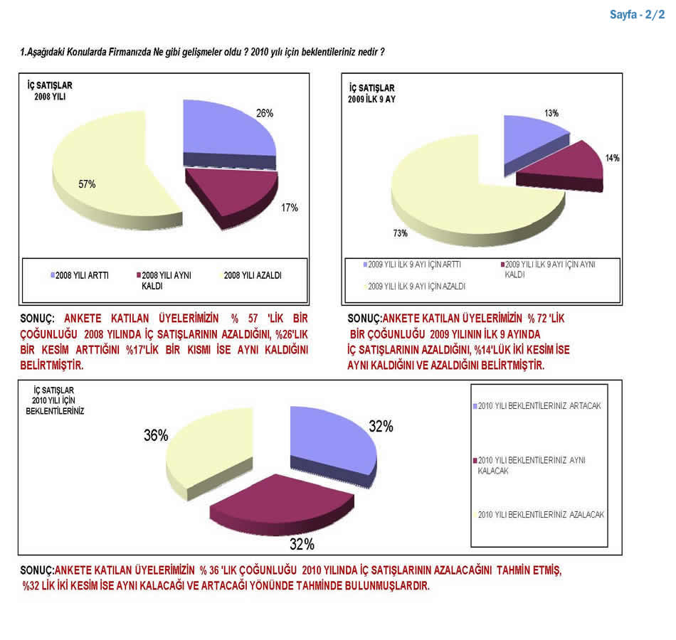 2009 Sanayici Anketi