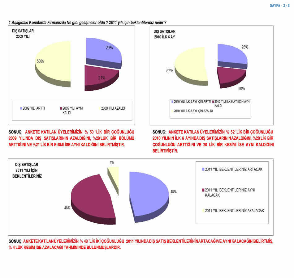 2010 Sanayici Anketi