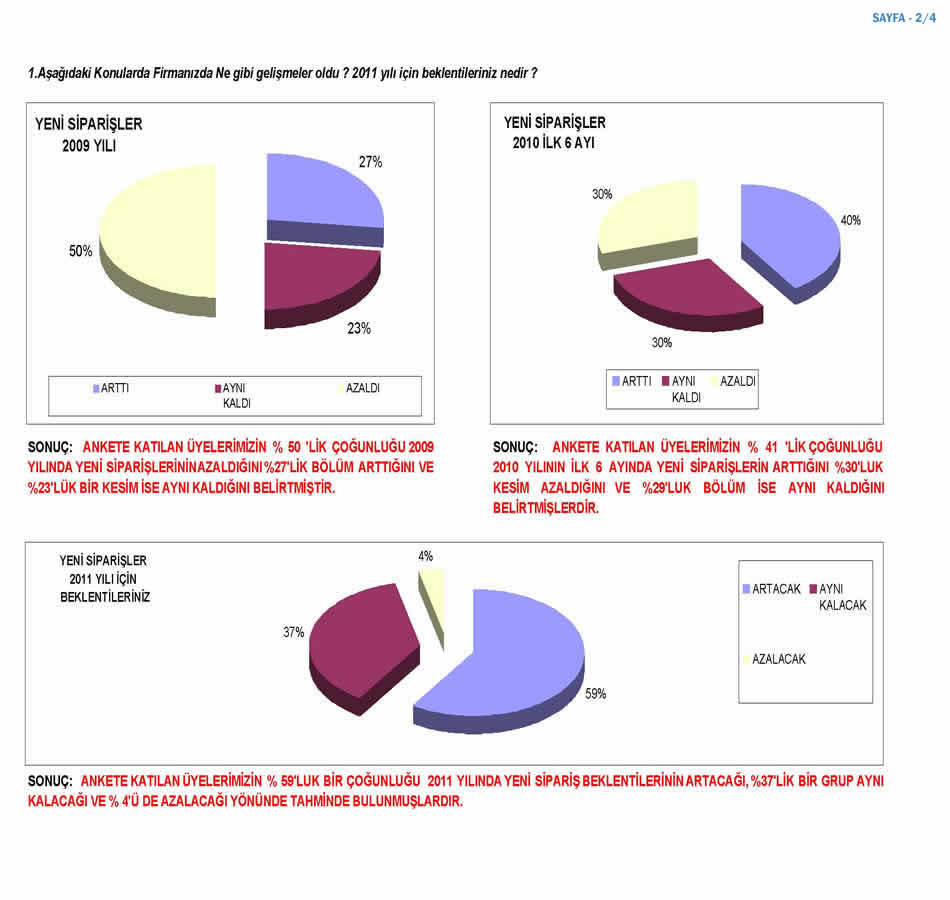 2010 Sanayici Anketi